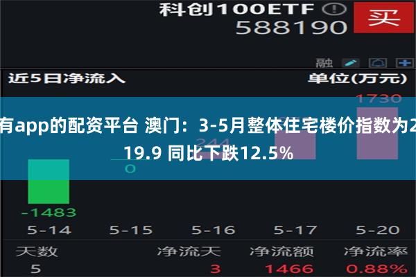 有app的配资平台 澳门：3-5月整体住宅楼价指数为219.9 同比下跌12.5%