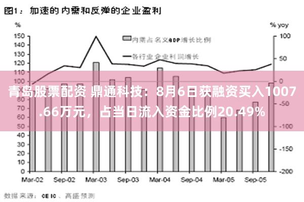 青岛股票配资 鼎通科技：8月6日获融资买入1007.66万元，占当日流入资金比例20.49%