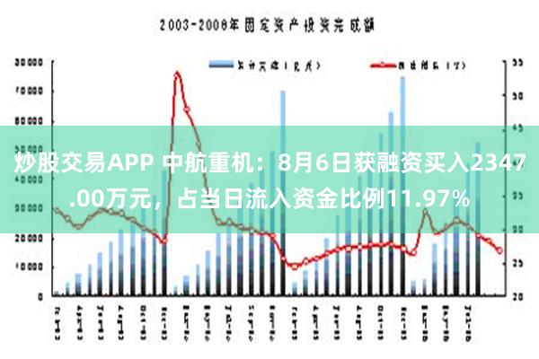 炒股交易APP 中航重机：8月6日获融资买入2347.00万元，占当日流入资金比例11.97%