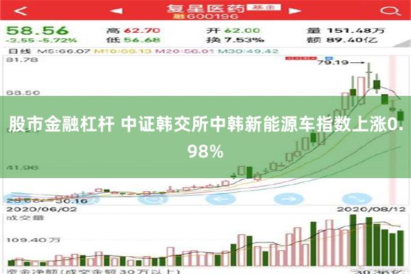 股市金融杠杆 中证韩交所中韩新能源车指数上涨0.98%