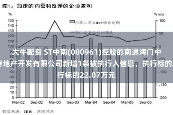 大牛配资 ST中南(000961)控股的南通海门中南世纪城房地产开发有限公司新增1条被执行人信息，执行标的22.07万元