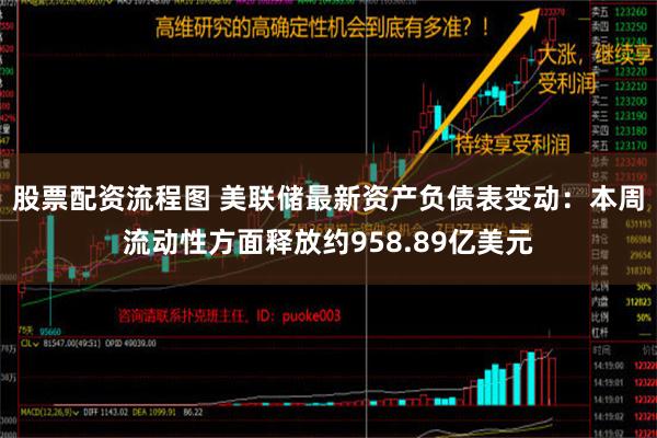 股票配资流程图 美联储最新资产负债表变动：本周流动性方面释放约958.89亿美元