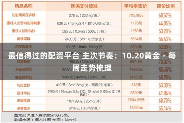 最信得过的配资平台 主次节奏：10.20黄金 - 每周走势梳理